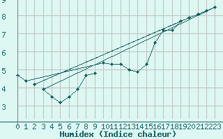 Courbe de l'humidex pour Boltenhagen