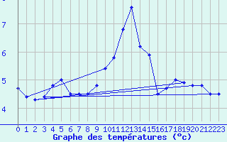 Courbe de tempratures pour Leek Thorncliffe