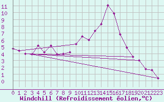 Courbe du refroidissement olien pour Cuxhaven