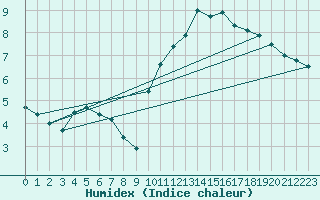 Courbe de l'humidex pour La Rochelle - Aerodrome (17)