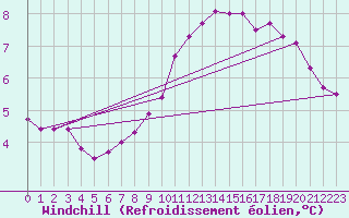 Courbe du refroidissement olien pour Saint-Cast-le-Guildo (22)
