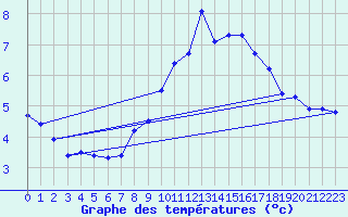 Courbe de tempratures pour Weissfluhjoch