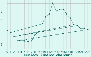 Courbe de l'humidex pour Weissfluhjoch