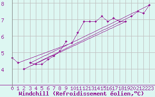 Courbe du refroidissement olien pour Guret (23)