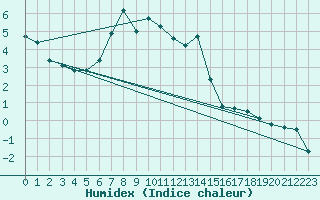 Courbe de l'humidex pour Bisoca