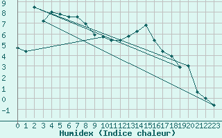 Courbe de l'humidex pour Pembrey Sands