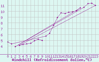 Courbe du refroidissement olien pour Chartres (28)