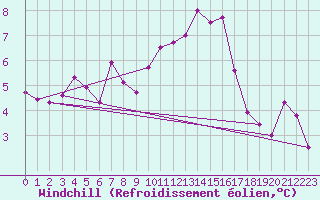Courbe du refroidissement olien pour Figari (2A)