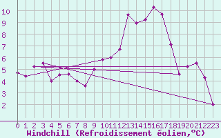 Courbe du refroidissement olien pour Bagnres-de-Luchon (31)