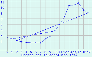 Courbe de tempratures pour Klagenfurt