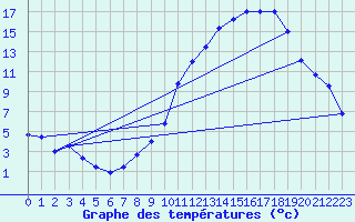 Courbe de tempratures pour Dax (40)