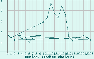 Courbe de l'humidex pour Cardinham