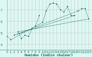 Courbe de l'humidex pour Strasbourg (67)