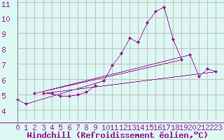 Courbe du refroidissement olien pour Voiron (38)
