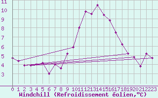 Courbe du refroidissement olien pour Constance (All)