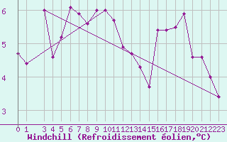 Courbe du refroidissement olien pour Creil (60)