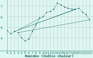 Courbe de l'humidex pour Priekuli