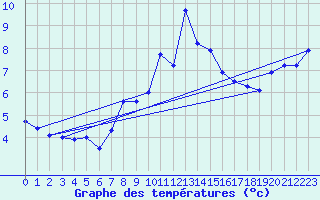 Courbe de tempratures pour Pilatus