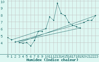 Courbe de l'humidex pour Pilatus