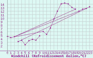 Courbe du refroidissement olien pour Dax (40)