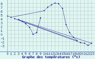 Courbe de tempratures pour Wien Mariabrunn