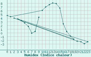 Courbe de l'humidex pour Wien Mariabrunn