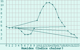 Courbe de l'humidex pour Constance (All)