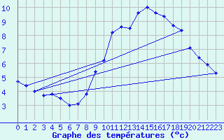Courbe de tempratures pour Laegern