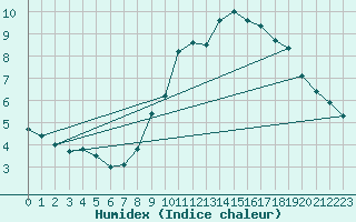 Courbe de l'humidex pour Laegern