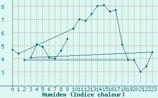 Courbe de l'humidex pour Shoeburyness