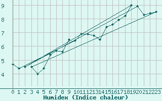 Courbe de l'humidex pour Leconfield