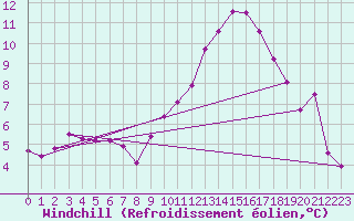 Courbe du refroidissement olien pour Wunsiedel Schonbrun