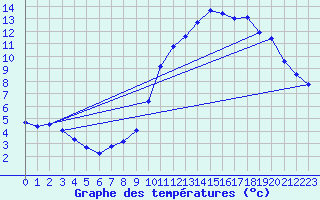 Courbe de tempratures pour Millau - Soulobres (12)