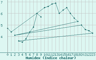 Courbe de l'humidex pour Ritsem