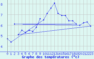 Courbe de tempratures pour Plaffeien-Oberschrot