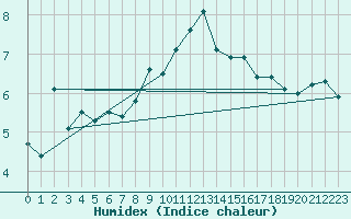 Courbe de l'humidex pour Plaffeien-Oberschrot