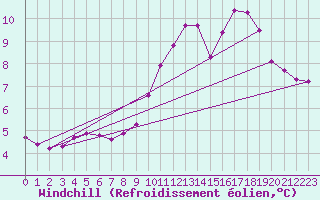 Courbe du refroidissement olien pour Tarare (69)