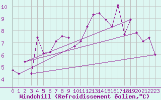 Courbe du refroidissement olien pour Chivenor