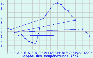 Courbe de tempratures pour Evionnaz