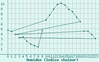 Courbe de l'humidex pour Evionnaz