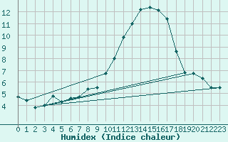 Courbe de l'humidex pour Albi (81)