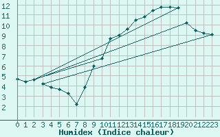 Courbe de l'humidex pour Colombier Jeune (07)