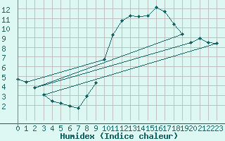 Courbe de l'humidex pour Gurande (44)