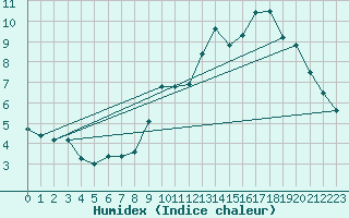 Courbe de l'humidex pour Le Luc - Cannet des Maures (83)