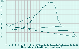 Courbe de l'humidex pour Berne Liebefeld (Sw)