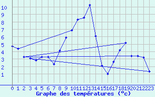 Courbe de tempratures pour Comps-sur-Artuby (83)