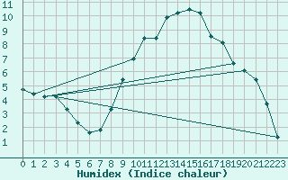 Courbe de l'humidex pour Mullingar