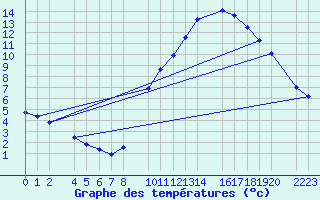 Courbe de tempratures pour Bujarraloz