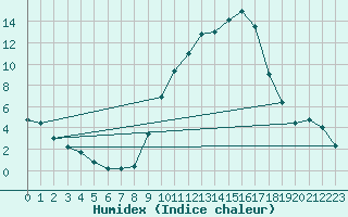 Courbe de l'humidex pour Chambry / Aix-Les-Bains (73)