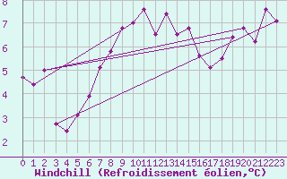 Courbe du refroidissement olien pour La Dle (Sw)